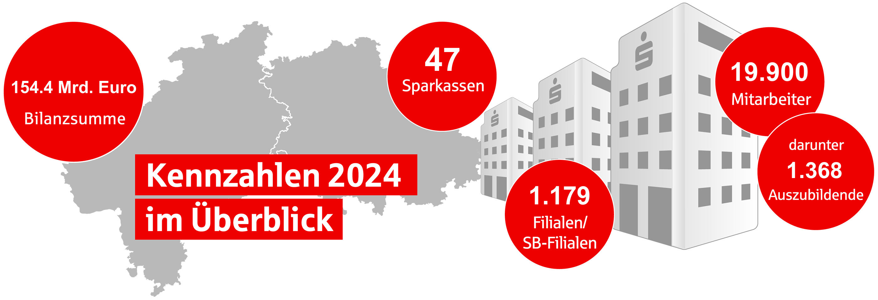 Sparkassen Kennzahlen im Überblick